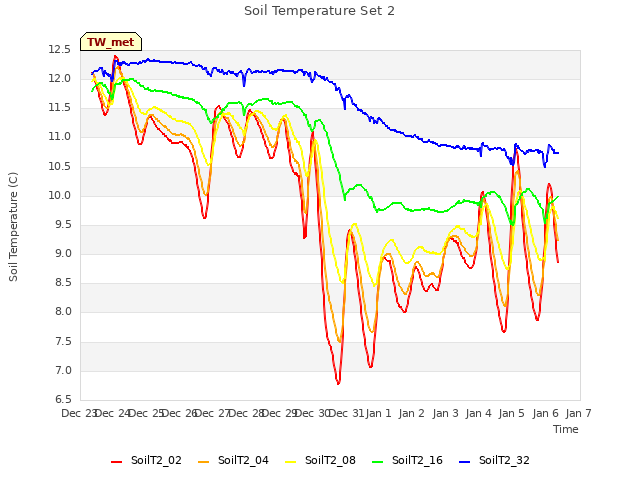 plot of Soil Temperature Set 2