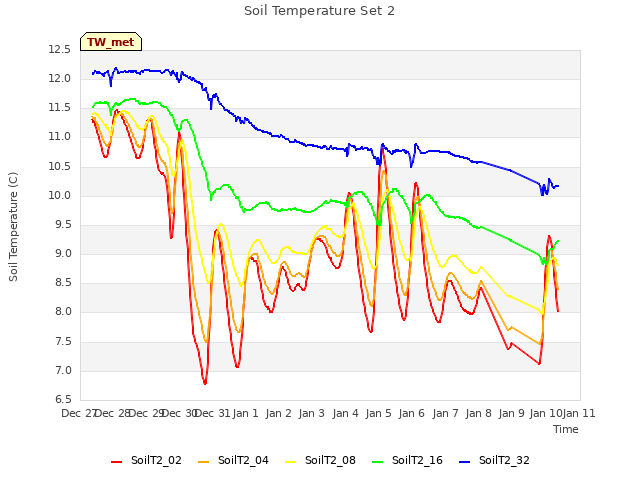 plot of Soil Temperature Set 2