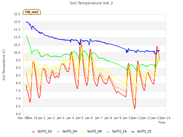 plot of Soil Temperature Set 2