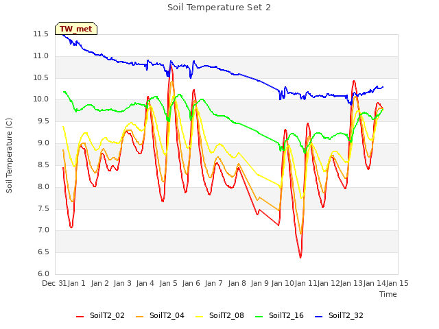 plot of Soil Temperature Set 2