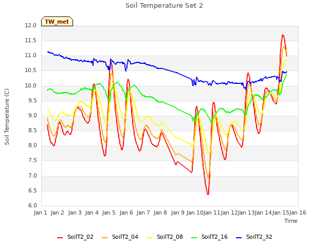 plot of Soil Temperature Set 2