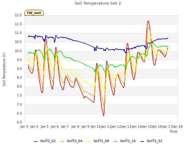 plot of Soil Temperature Set 2