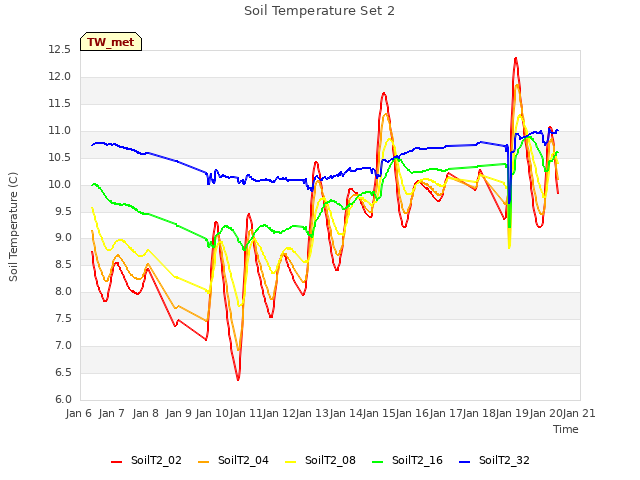 plot of Soil Temperature Set 2