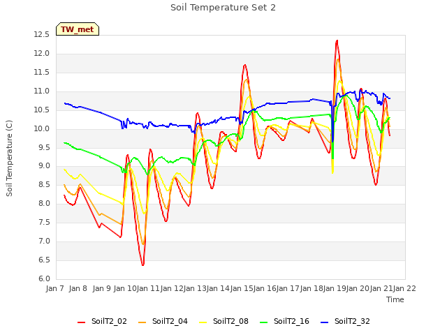 plot of Soil Temperature Set 2