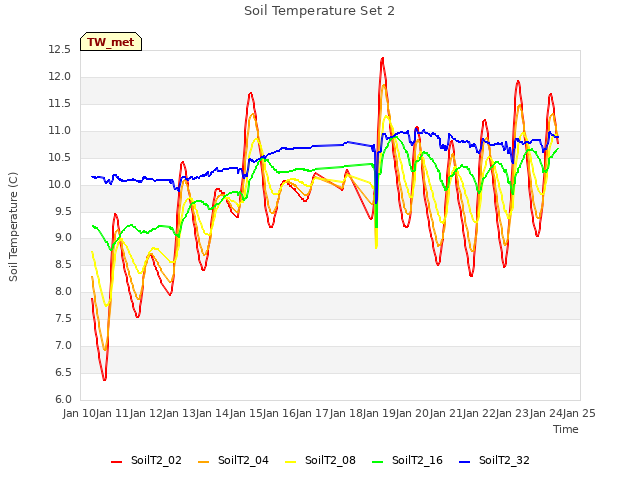 plot of Soil Temperature Set 2
