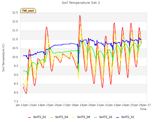 plot of Soil Temperature Set 2