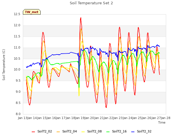 plot of Soil Temperature Set 2