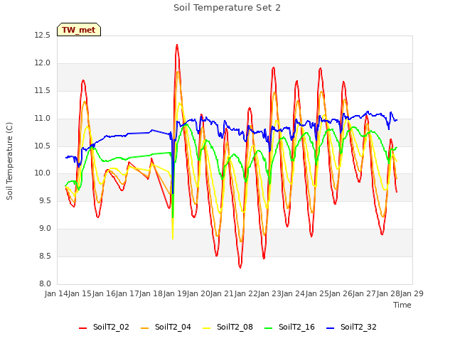 plot of Soil Temperature Set 2