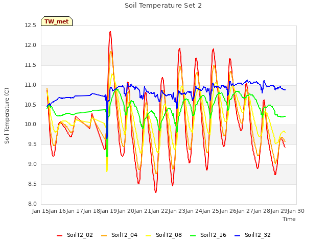 plot of Soil Temperature Set 2