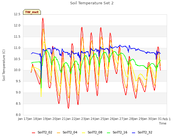 plot of Soil Temperature Set 2