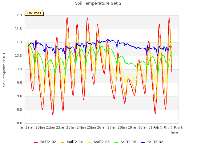 plot of Soil Temperature Set 2