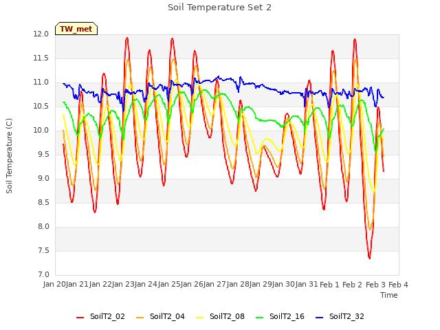 plot of Soil Temperature Set 2