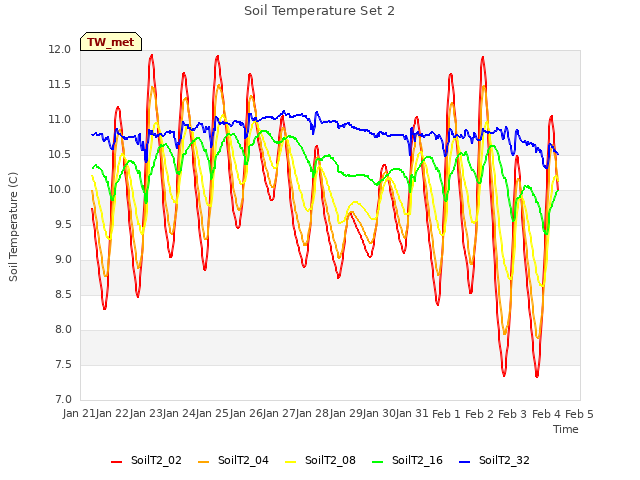 plot of Soil Temperature Set 2