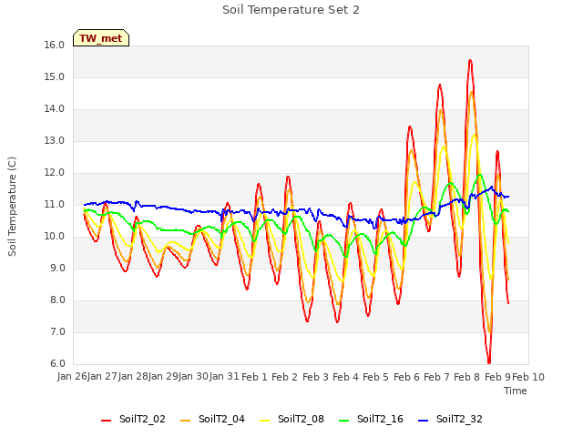 plot of Soil Temperature Set 2