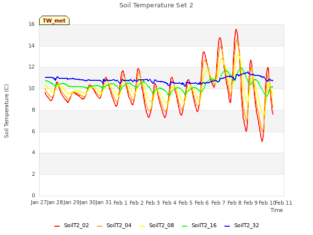 plot of Soil Temperature Set 2