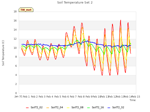 plot of Soil Temperature Set 2