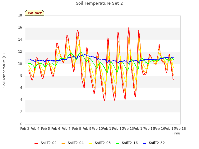 plot of Soil Temperature Set 2