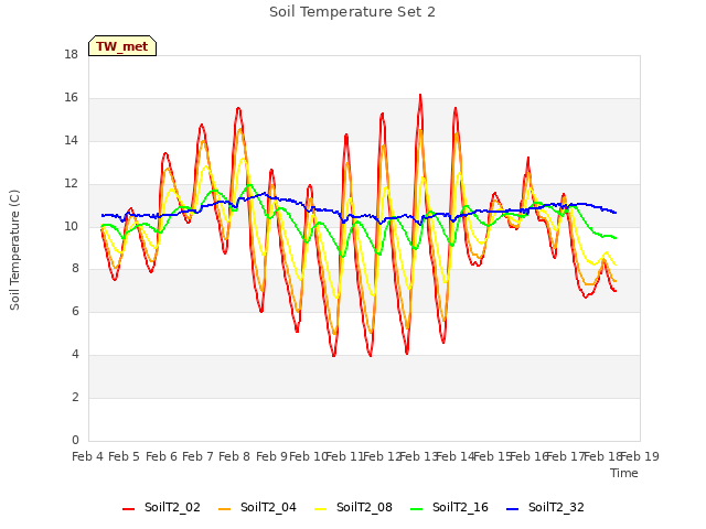 plot of Soil Temperature Set 2