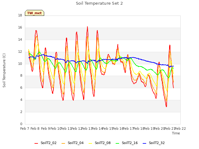 plot of Soil Temperature Set 2