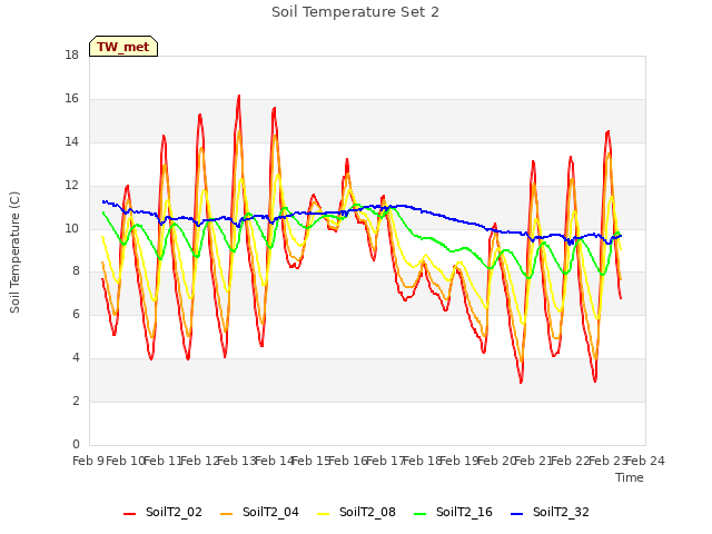 plot of Soil Temperature Set 2