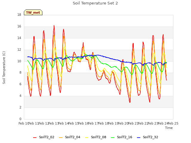 plot of Soil Temperature Set 2