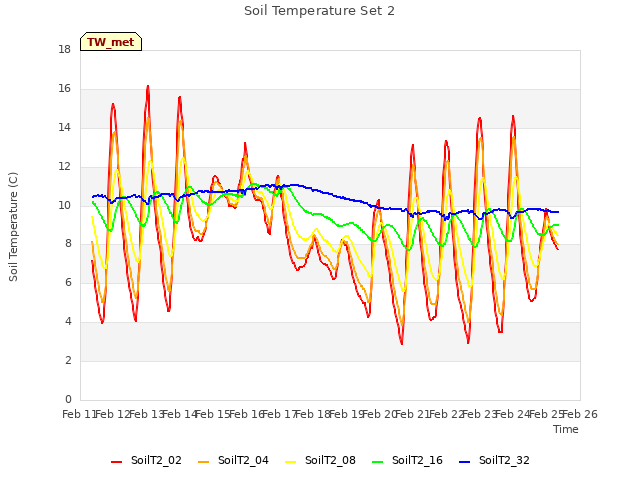 plot of Soil Temperature Set 2