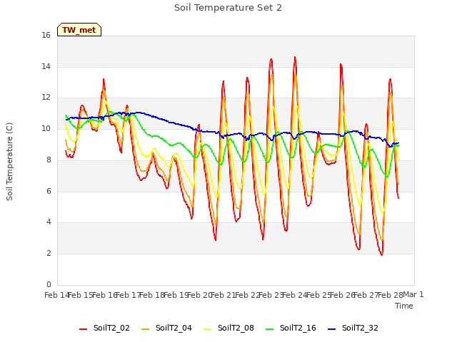 plot of Soil Temperature Set 2