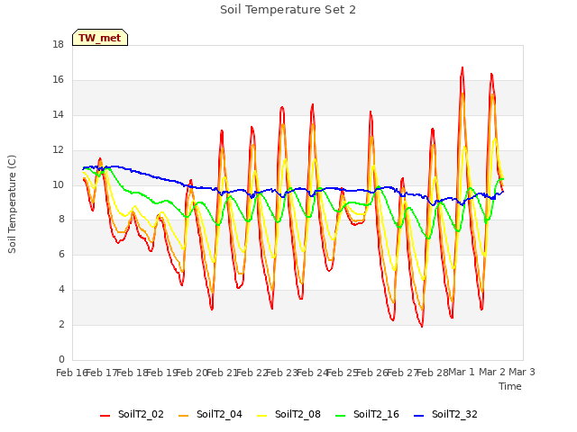 plot of Soil Temperature Set 2