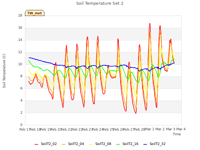 plot of Soil Temperature Set 2