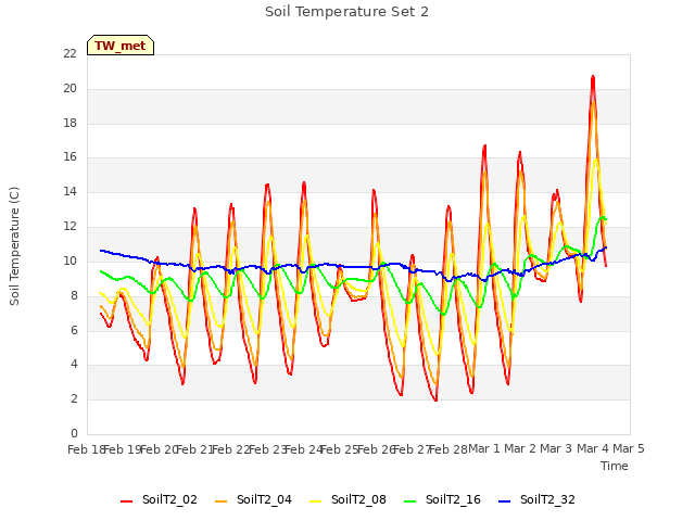 plot of Soil Temperature Set 2