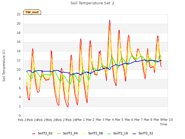 plot of Soil Temperature Set 2