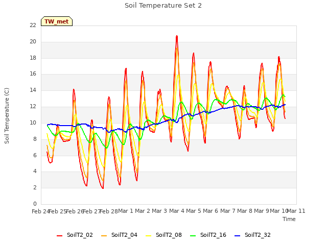 plot of Soil Temperature Set 2