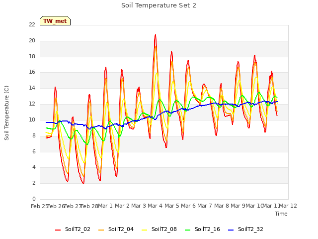 plot of Soil Temperature Set 2