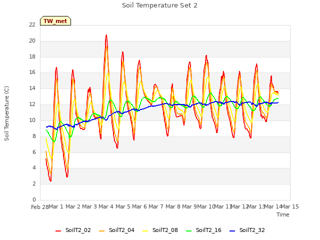 plot of Soil Temperature Set 2