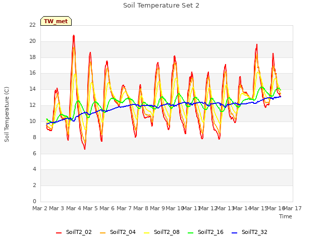 plot of Soil Temperature Set 2