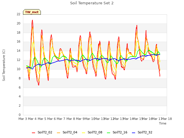 plot of Soil Temperature Set 2