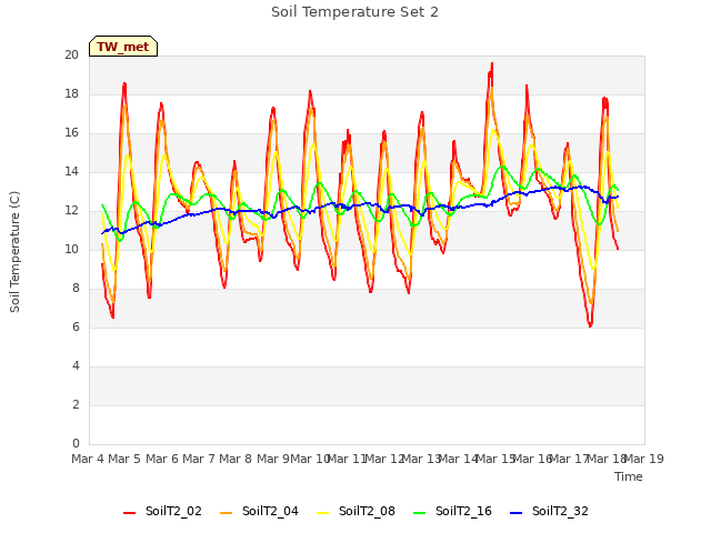 plot of Soil Temperature Set 2