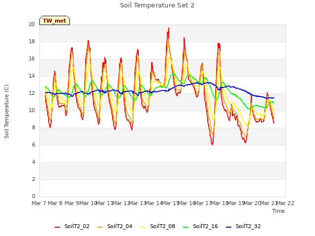 plot of Soil Temperature Set 2