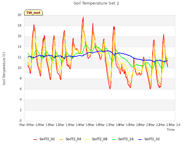 plot of Soil Temperature Set 2