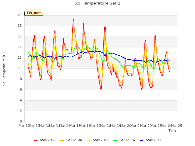 plot of Soil Temperature Set 2