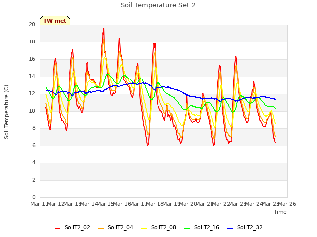 plot of Soil Temperature Set 2