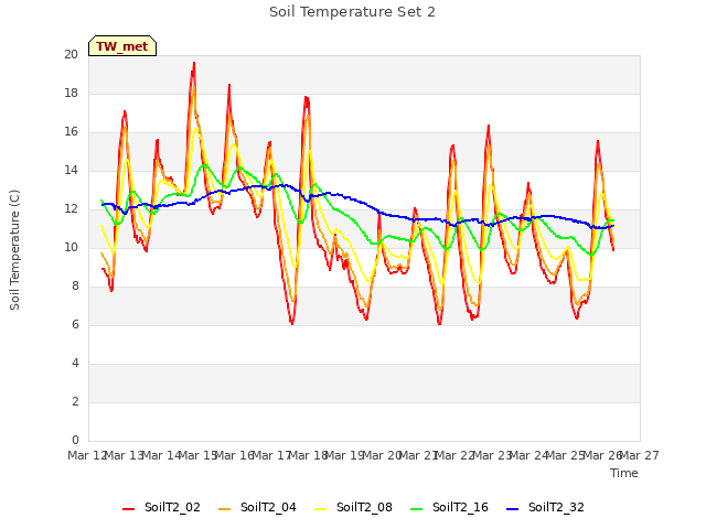 plot of Soil Temperature Set 2