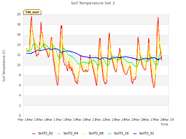 plot of Soil Temperature Set 2