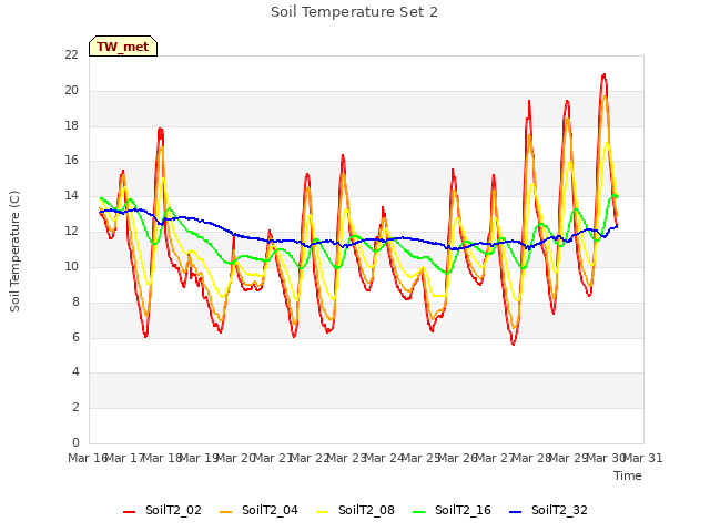 plot of Soil Temperature Set 2