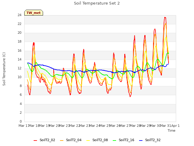 plot of Soil Temperature Set 2