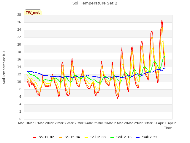 plot of Soil Temperature Set 2