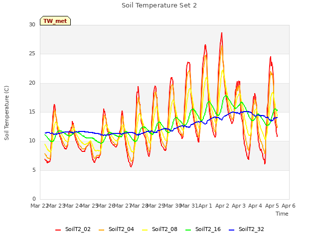 plot of Soil Temperature Set 2