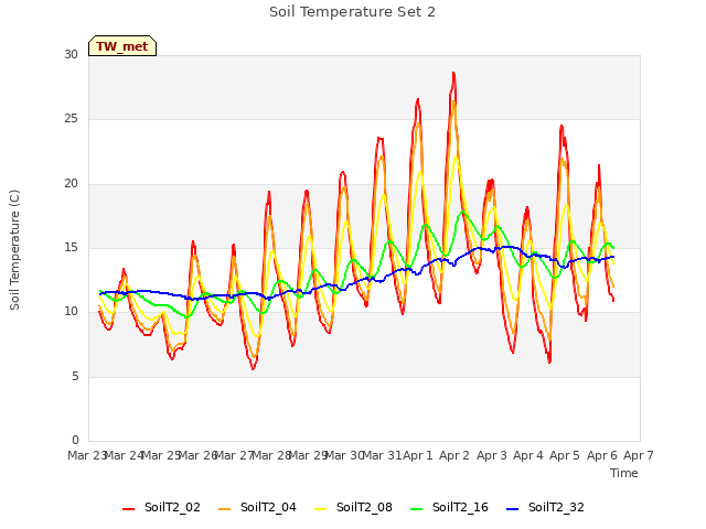 plot of Soil Temperature Set 2