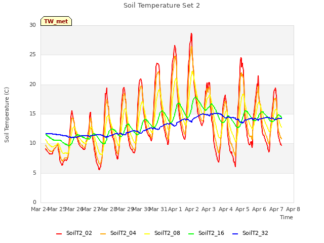 plot of Soil Temperature Set 2