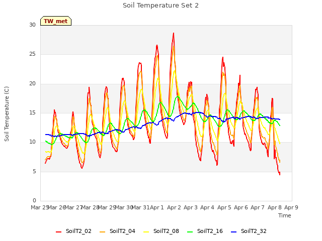 plot of Soil Temperature Set 2